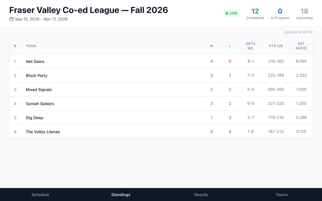 League standings table showing each team's wins, losses, sets and points after four weeks of play.