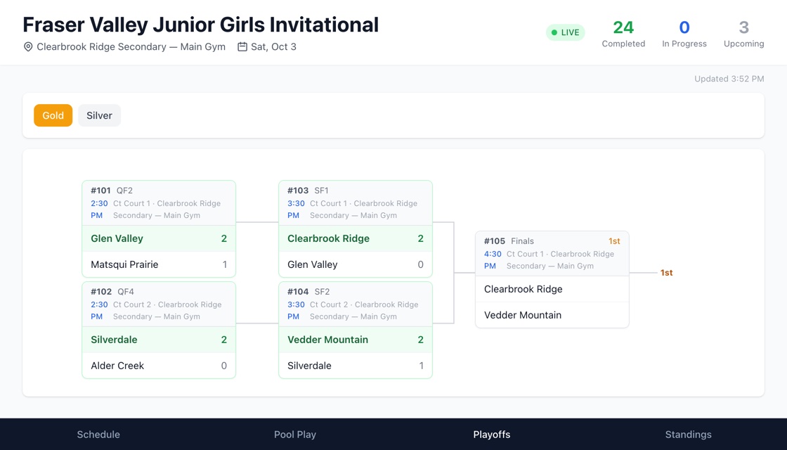 A live VolleySheet playoff bracket from a Fraser Valley invitational: quarterfinals and semifinals complete, with the final still to play.