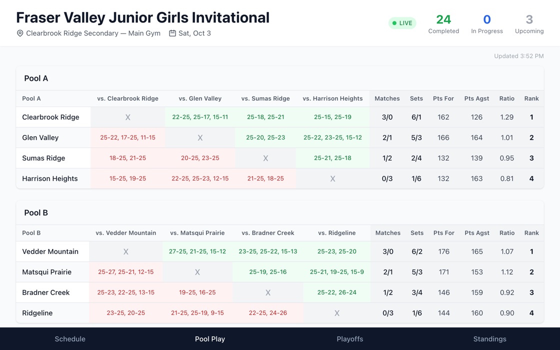 Round-robin pool grids for Pools A, B and C, with completed match results filled in.